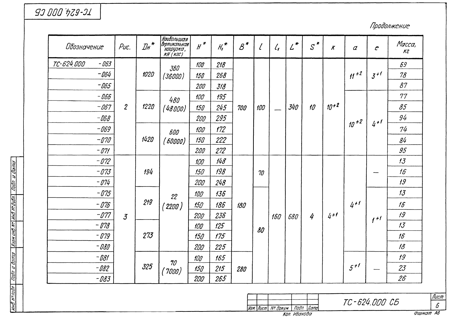 Таблица исполнений ТС-624.000 СБ, лист 6