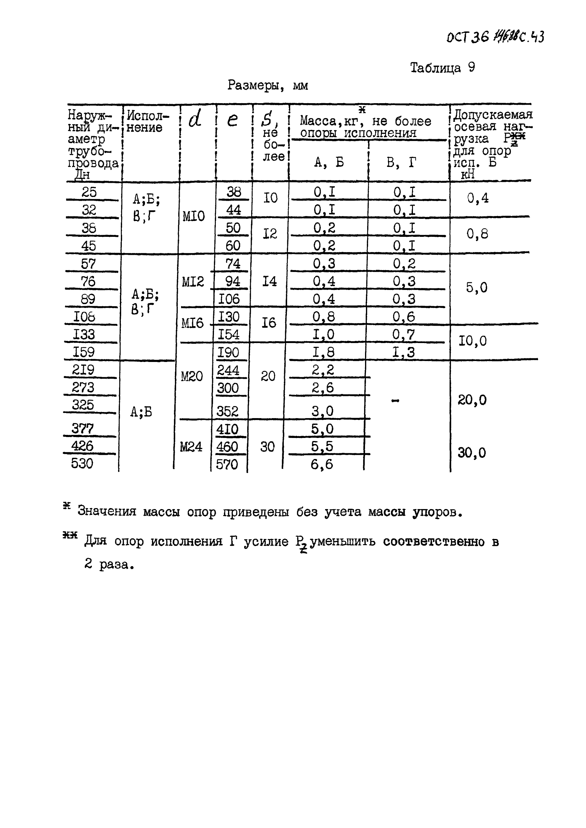 ОСТ 36-146-88, таблица 9: размеры, масса и осевая нагрузка опор ХБ