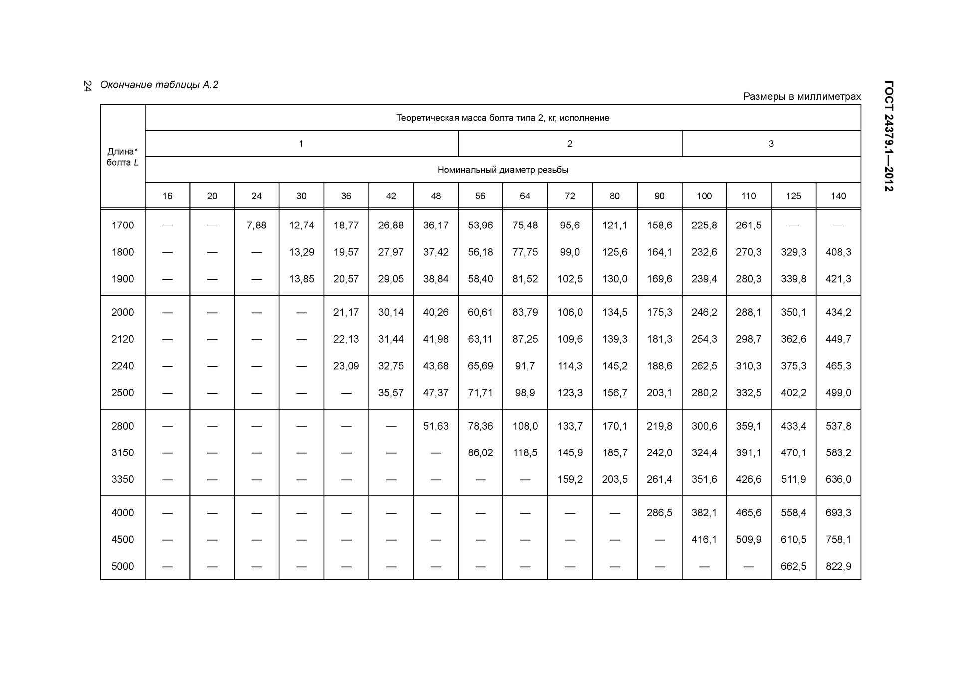 ГОСТ 24379.1-2012, таблица А.2, окончание
