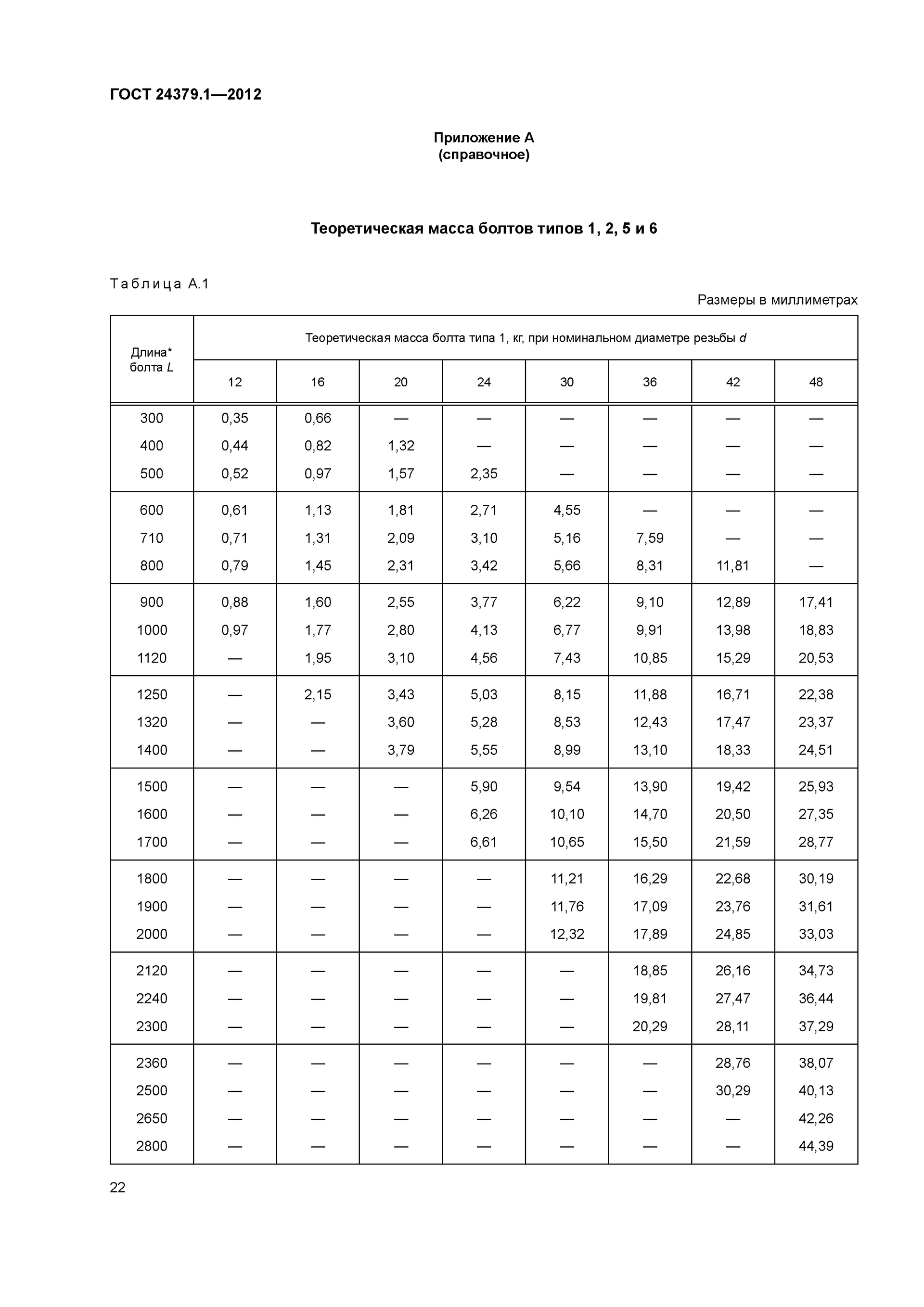 ГОСТ 24379.1-2012, таблица А.1: теоретическая масса болтов типа 1