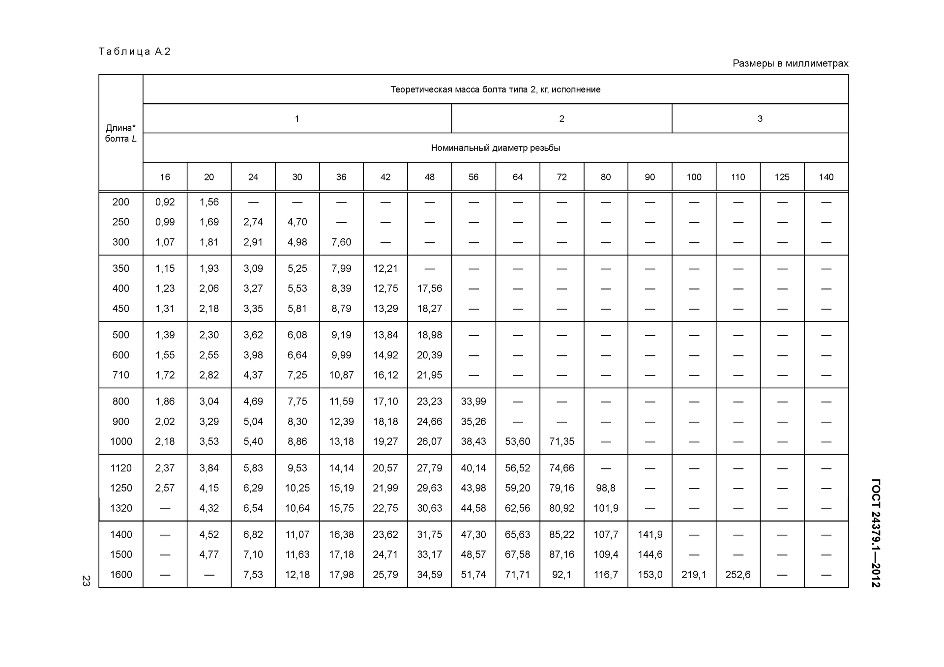 ГОСТ 24379.1-2012, таблица А.2: теоретическая масса болтов типа 2