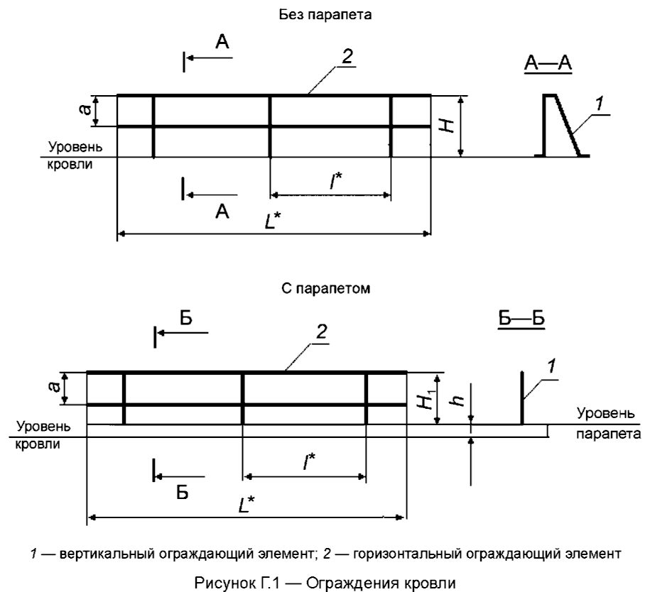 Ограждение кровли, рисунок Г.1 ГОСТ Р 53254-2009