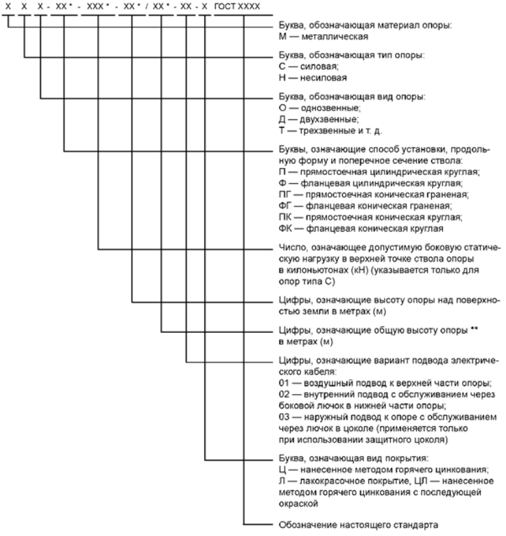 Схема маркировки опор освещения по ГОСТ 32947-2014